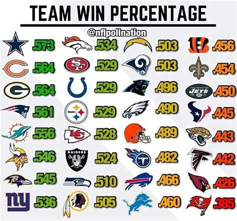 nfl all time winning percentage.